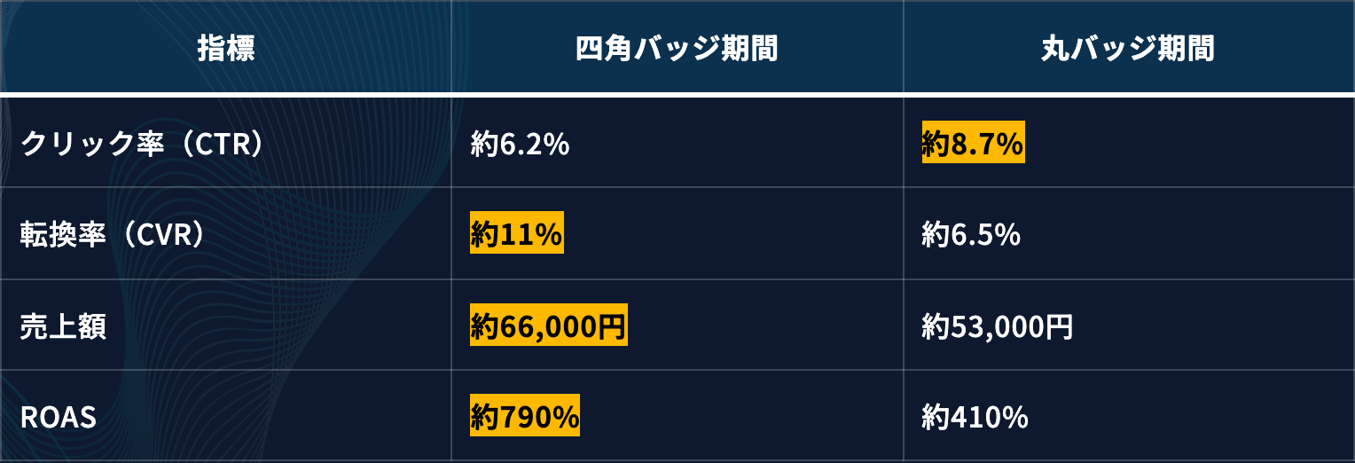 Proteinum記事の比較表。四角バッジ期間と丸バッジ期間のCTR、CVR、売上額、ROAS